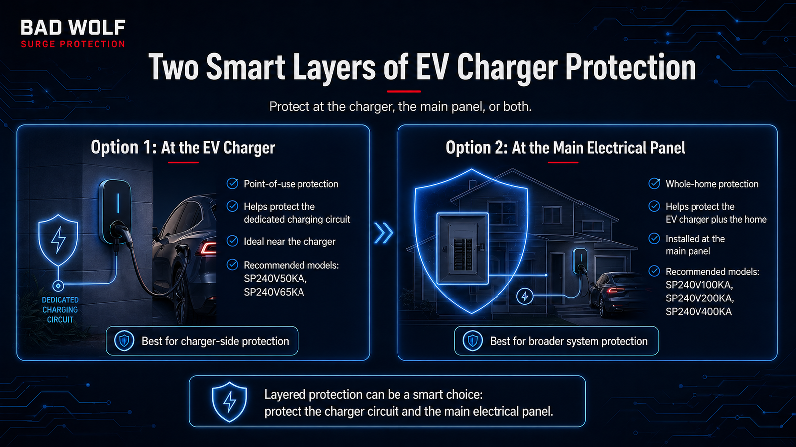 Two smart layers of EV charger surge protection at the charger and main electrical panel