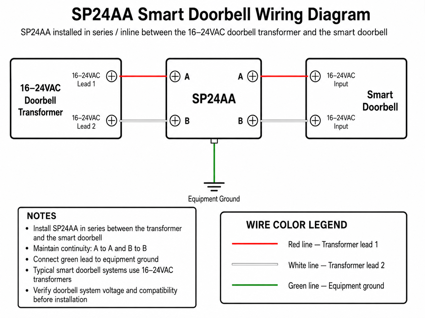 SP24AA smart doorbell wiring diagram showing the surge protector installed inline between a 16–24VAC doorbell transformer and smart doorbell with green ground lead connected to equipment ground