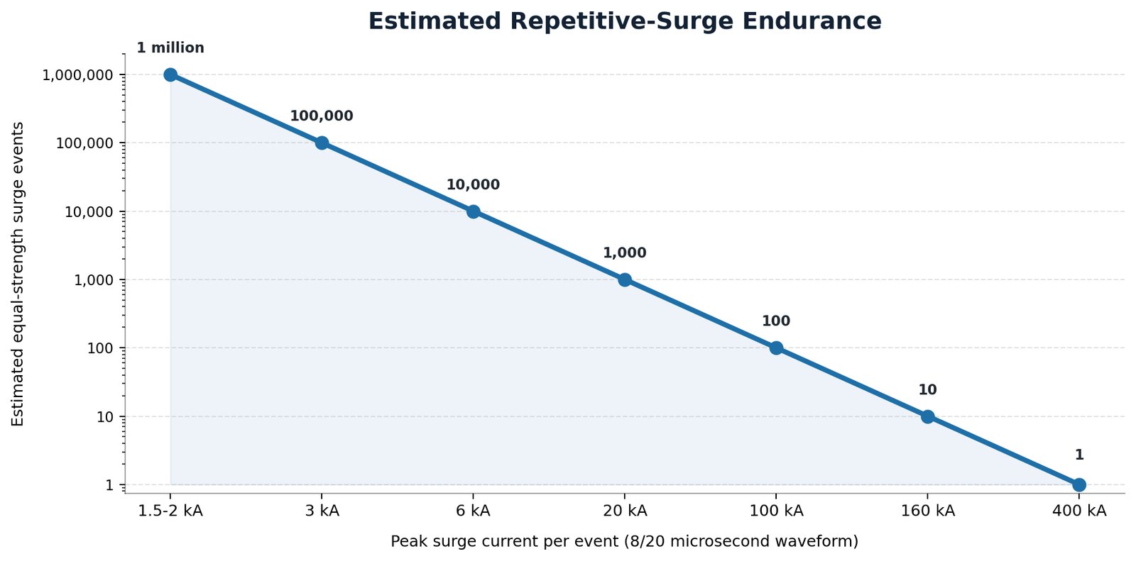 endurance chart